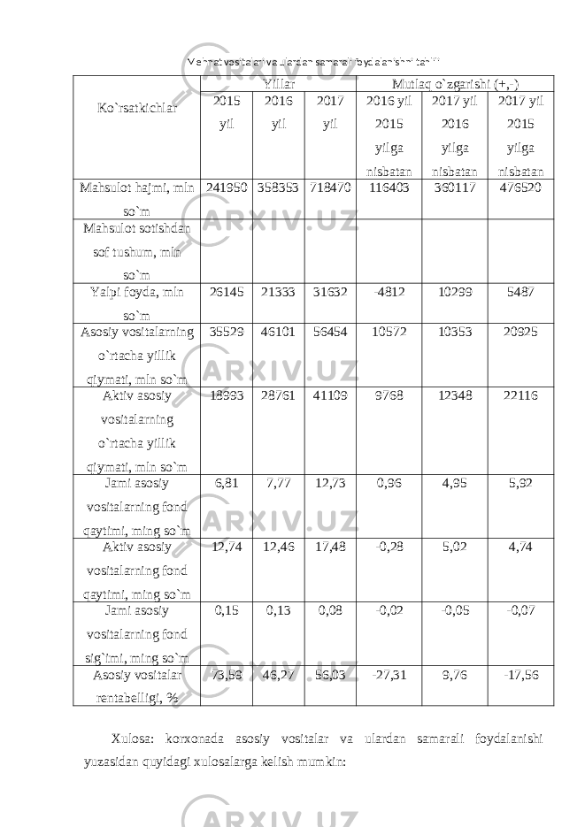 Mehnat vositalari va ulardan samarali foydalanishni tahlili Ko`rsatkichlar Yillar Mutlaq o`zgarishi (+,-) 2015 yil 2016 yil 2017 yil 2016 yil 2015 yilga nisbatan 2017 yil 2016 yilga nisbatan 2017 yil 2015 yilga nisbatan Mahsulot hajmi, mln so`m 241950 358353 718470 116403 360117 476520 Mahsulot sotishdan sof tushum, mln so`m Yalpi foyda, mln so`m 26145 21333 31632 -4812 10299 5487 Asosiy vositalarning o`rtacha yillik qiymati, mln so`m 35529 46101 56454 10572 10353 20925 Aktiv asosiy vositalarning o`rtacha yillik qiymati, mln so`m 18993 28761 41109 9768 12348 22116 Jami asosiy vositalarning fond qaytimi, ming so`m 6,81 7,77 12,73 0,96 4,95 5,92 Aktiv asosiy vositalarning fond qaytimi, ming so`m 12,74 12,46 17,48 -0,28 5,02 4,74 Jami asosiy vositalarning fond sig`imi, ming so`m 0,15 0,13 0,08 -0,02 -0,05 -0,07 Asosiy vositalar rentabelligi, % 73,59 46,27 56,03 -27,31 9,76 -17,56 Xulosa: korxonada asosiy vositalar va ulardan samarali foydalanishi yuzasidan quyidagi xulosalarga kelish mumkin: 