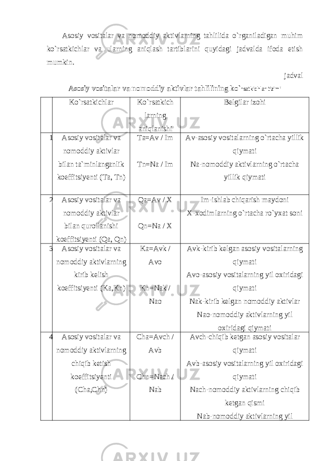 Asosiy vositalar va nomoddiy aktivlarning tahlilida o`rganiladigan muhim ko`rsatkichlar va ularning aniqlash tartiblarini quyidagi jadvalda ifoda etish mumkin. jadval Asosiy vositalar va nomoddiy aktivlar tahlilining ko` rsatkichlar tizimi Ko`rsatkichlar Ko`rsatkich larning aniqlanishi Belgilar izohi 1 Asosiy vositalar va nomoddiy aktivlar bilan ta`minlanganlik koeffitsiyenti (Ta, Tn) Ta=Av / Im Tn=Na / Im Av-asosiy vositalarning o`rtacha yillik qiymati Na-nomoddiy aktivlarning o`rtacha yillik qiymati 2 Asosiy vositalar va nomoddiy aktivlar bilan qurollanishi koeffitsiyenti (Qa, Qn) Qa=Av / X Qn=Na / X Im-ishlab chiqarish maydoni X-xodimlarning o`rtacha ro`yxat soni 3 Asosiy vositalar va nomoddiy aktivlarning kirib kelish koeffitsiyenti (Ka,Kn) Ka=Avk / Avo Kn=Nak / Nao Avk-kirib kelgan asosiy vositalarning qiymati Avo-asosiy vositalarning yil oxiridagi qiymati Nak-kirib kelgan nomoddiy aktivlar Nao-nomoddiy aktivlarning yil oxiridagi qiymati 4 Asosiy vositalar va nomoddiy aktivlarning chiqib ketish koeffitsiyenti (Cha,Chn) Cha=Avch / Avb Chn=Nach / Nab Avch-chiqib ketgan asosiy vositalar qiymati Avb-asosiy vositalarning yil oxiridagi qiymati Nach-nomoddiy aktivlarning chiqib ketgan qismi Nab-nomoddiy aktivlarning yil 