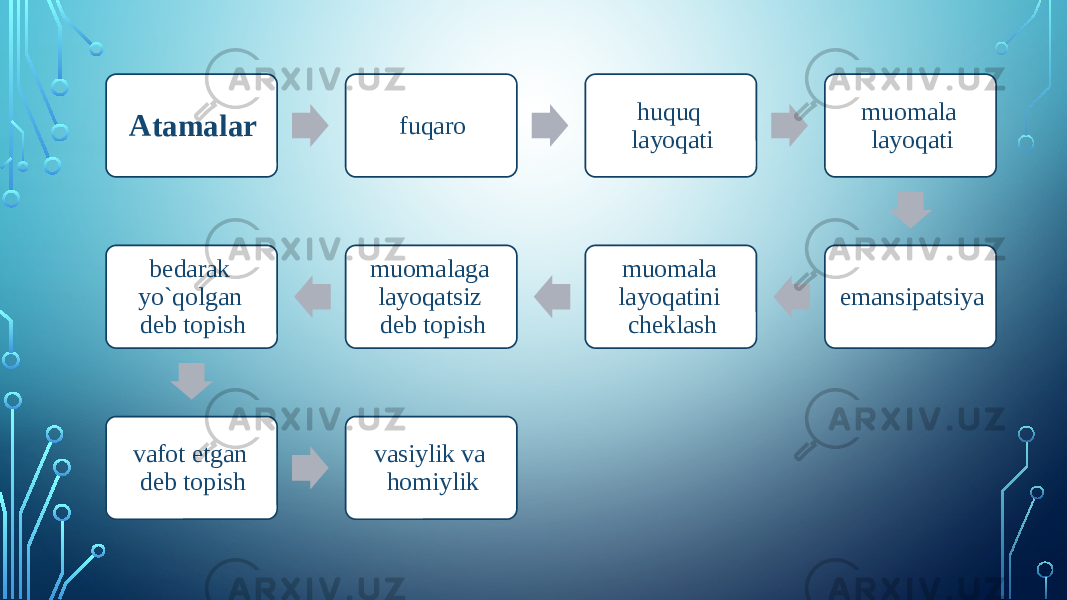 Atamalar fuqaro huquq layoqati muomala layoqati emansipatsiyamuomala layoqatini cheklashmuomalaga layoqatsiz deb topishbedarak yo`qolgan deb topish vafot etgan deb topish vasiylik va homiylik 