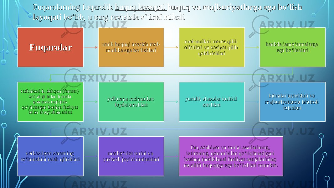 Fuqarolarning fuqarolik huquq layoqati huquq va majburiyatlarga ega bo‘lish layoqati bo‘lib, u teng ravishda e’tirof etiladi Fuqarolar mulk huquqi asosida mol- mulkka ega bo‘lishlari mol-mulkni meros qilib olishlari va vasiyat qilib qoldirishlari bankda jamg‘armalarga ega bo‘lishlari tadbirkorlik, dehqon (fermer) xo‘jaligi bilan hamda qonunda taqiqlab qo‘yilmagan boshqa faoliyat bilan shug‘ullanishlari yollanma mehnatdan foydalanishlari yuridik shaxslar tashkil etishlari bitimlar tuzishlari va majburiyatlarda ishtirok etishlari yetkazilgan zararning to‘lanishini talab qilishlari mashg‘ulot turini va yashash joyini tanlashlari fan, adabiyot va san’at asarlarining, ixtironing, qonun bilan qo‘riqlanadigan boshqa intellektual faoliyat natijalarining muallifi huquqiga ega bo‘lishlari mumkin. 