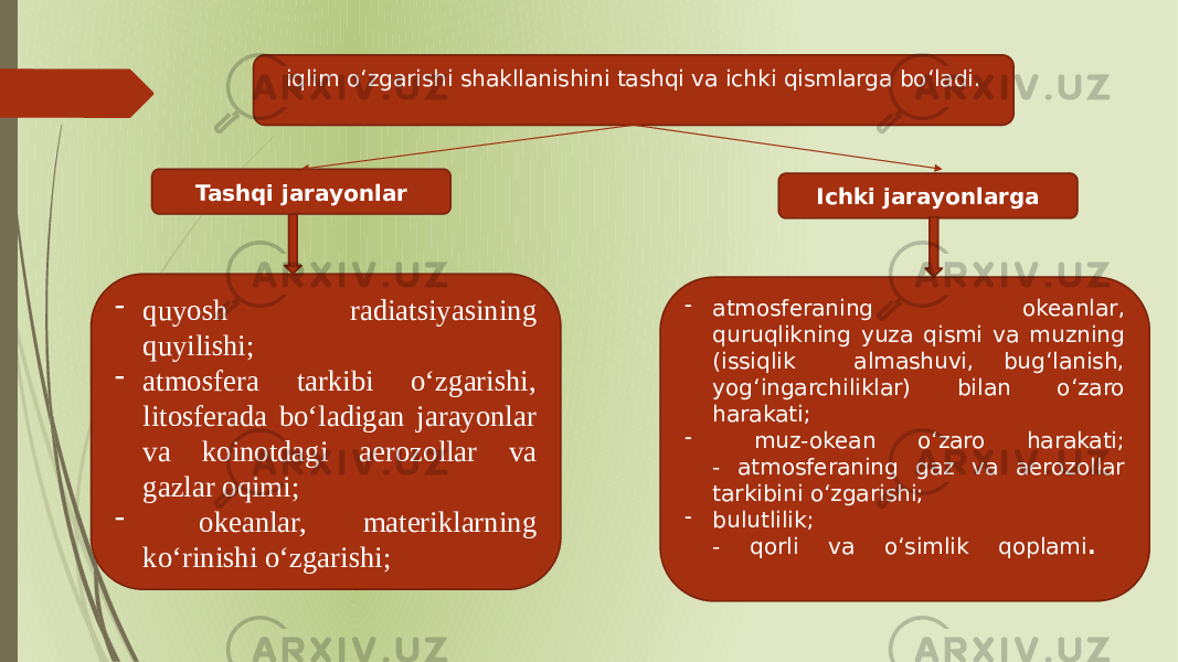 iqlim oʻzgarishi shakllanishini tashqi va ichki qismlarga boʻladi. Tashqi jarayonlar Ichki jarayonlarga - quyosh radiatsiyasining quyilishi; - atmosfera tarkibi oʻzgarishi, litosferada boʻladigan jarayonlar va koinotdagi aerozollar va gazlar oqimi; - okeanlar, materiklarning koʻrinishi oʻzgarishi; - atmosferaning okeanlar, quruqlikning yuza qismi va muzning (issiqlik almashuvi, bugʻlanish, yogʻingarchiliklar) bilan oʻzaro harakati; - muz-okean oʻzaro harakati; - atmosferaning gaz va aerozollar tarkibini oʻzgarishi; - bulutlilik; - qorli va oʻsimlik qoplami . 