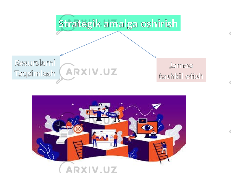 Strategik amalga oshirish Resurslarni Taqsimlash Jamoa tashkil etish 