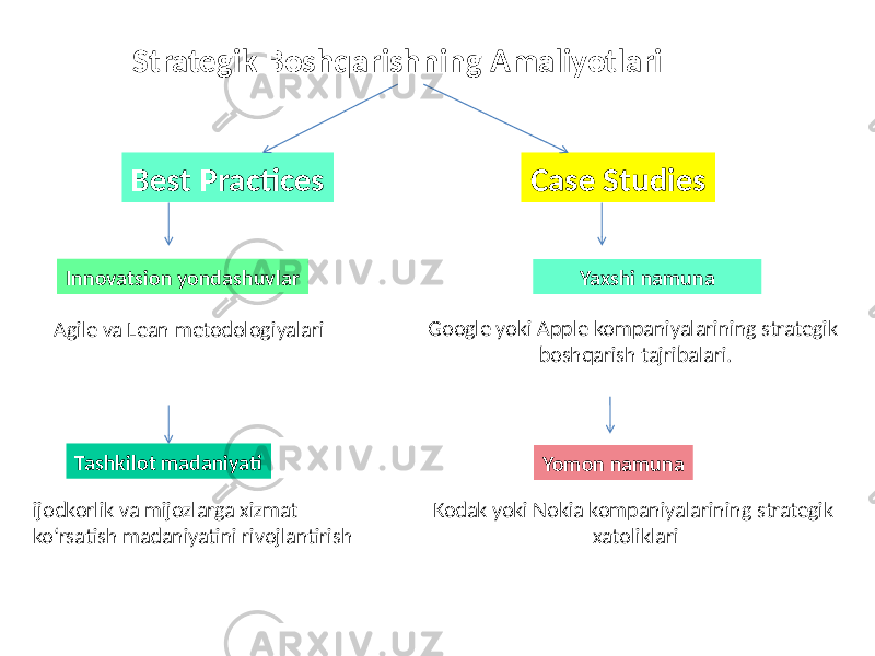 Strategik Boshqarishning Amaliyotlari Best Practices Innovatsion yondashuvlar Tashkilot madaniyati Case Studies Yaxshi namuna Yomon namunaGoogle yoki Apple kompaniyalarining strategik boshqarish tajribalari. Kodak yoki Nokia kompaniyalarining strategik xatoliklariAgile va Lean metodologiyalari ijodkorlik va mijozlarga xizmat ko‘rsatish madaniyatini rivojlantirish 