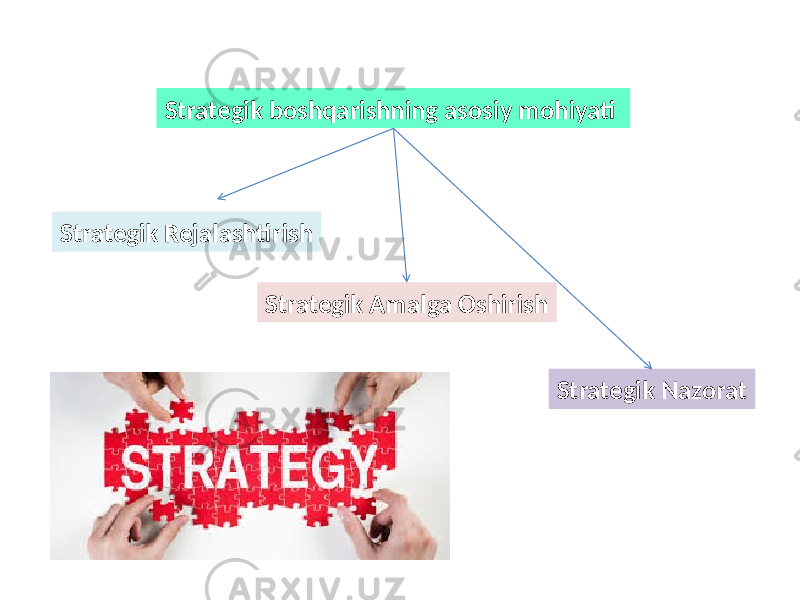 Strategik boshqarishning asosiy mohiyati Strategik Rejalashtirish Strategik Amalga Oshirish Strategik Nazorat 