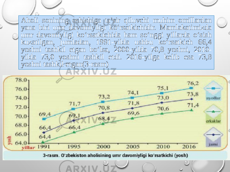 Aholi sonining oshishiga ta’sir qiluvchi muhim omillardan yana biri umr dаvоmiyligi ko‘rsatkichidir. Маmlаkаtimizdа umr dаvоmiyligi ko‘rsаtkichida ham so‘nggi yillаrdа o‘sish kuzatilgan, jumlаdаn, 1991-yildа ushbu ko‘rsаtkich 66,4 yoshni tаshkil etgаn bo‘lsа, 2000-yildа 70,8 yoshni, 2010- yildа 73,0 yoshni tаshkil etdi. 2016-yilga kelib esa 73,8 yoshni tаshkil etgаn(3-rasm) 