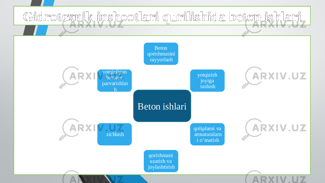 Beton ishlarini tashkil qilish va bajarish xususiyatlari Gidrotexnik inshootlari qurilishida beton ishlari Beton qorishmasini tayyorlash yotqizish joyiga tashish qoliplarni va armaturalarn i o’rnatish qorishmani uzatish va joylashtirishzichlashyotqizilgan betonni parvarishlas h Beton ishlari 