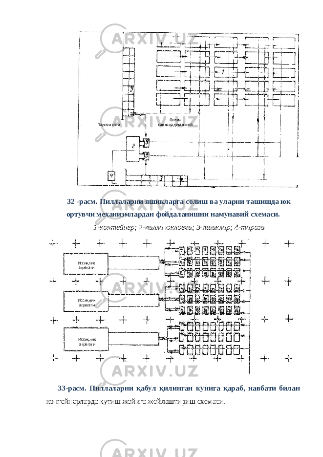 32 -расм. Пиллаларни яшикларга солиш ва уларни ташишда юк ортувчи механизмлардан фойдаланишни намунавий схемаси. 1-контейнер; 2-пилла юкловчи; 3-яшиклар; 4-тарози 33-расм. Пиллаларни қабул қилинган кунига қараб, навбати билан контейнерларда кутиш жойига жойлаштириш схемаси. Тарози хона Пилла сақланадиган жой Иссиқлик агрегати Иссиқлик агрегати Иссиқлик агрегати 