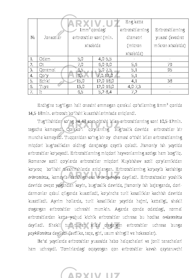 № Jonzotlar 1mm 3 qondagi eritrotsitlar soni (mln. xisobida Eng katta eritrotsitlarning diametri (micron xisobida) Eritrotsitlarning yuzasi (kvadrat mikron xisobida) 1. Odam 5,0 4,0-5,5 - - 2. Ot 7,0 6,0-9,0 5,6 79 3. Qoramol 6,5 5,0-7,5 5,1 95 4. Qo’y 9,5 7,0-12,0 5,1 - 5. Echki 15,0 12,0-18,0 4,1 38 6. Tuya 13,0 12,0-16,0 4,0-7,3 - 7. It 6,5 5,2-8,4 7,2 - Endigina tug’ilgan hali onasini emmagan qarakul qo’zilarning 1mm 3 qonida 14,5-18mln. eritrotsit bo’lishi kuzatishlarimizda aniqlandi. Tug’ilishidan so’ng 24-48 soat o’tishi bilan eritrotsitlarning soni 10,5-12mln. tagacha kamayadi. Qorako’l qo&#39;ylarning bug’ozlik davrida eritrotsitlar bir muncha kamayadi. Tuqqanidan so’ng bir oy chamasi o’tishi bilan eritrotsitlarning miqdori bug’ozlikdan oldingi darajasiga qaytib qoladi. Jismoniy ish paytida eritrotsitlar ko&#39;payadi. Eritrotsitlarning miqdori hayvonlarning zotiga ham bog’liq. Romanov zotli qo&#39;ylarda eritrotsitlar miqdori Kuybishev zotli qo&#39;ylarnikidan ko&#39;proq bo’lishi tekshirishlarda aniqlangan. Eritrotsitlarning ko&#39;payib ketishiga eritrotsitoz , kamayib ketishiga esa eritropeniya deyiladi. Eritrotsitozlar yoshlik davrida ovqat yegandan keyin, bug’ozlik davrida, jismoniy ish bajarganda, dori- darmonlar qabul qilganda kuzatiladi, ko&#39;pincha turli kasalliklar kechish davrida kuzatiladi. Ayrim hollarda, turli kasalliklar paytida hajmi, kattaligi, shakli o&#39;zgargan eritrotsitlar uchrashi mumkin. Agarda qonda odatdagi, normal eritrotsitlardan katta yohud kichik eritrotsitlar uchrasa bu hodisa anizatsitoz deyiladi. Shakli turli-tuman xilda o&#39;zgargan eritrotsitlar uchrasa bunga poykilotsitoz deyiladi (butilka, taqa, giri, uzum shingili va hokazolar). Ba’zi paytlarda eritrotsitlar yuzasida habo halqachalari va jonli tanachalari ham uchraydi. Tomirlardagi oqayotgan qon eritrotsitlar kavsh qaytaruvchi 