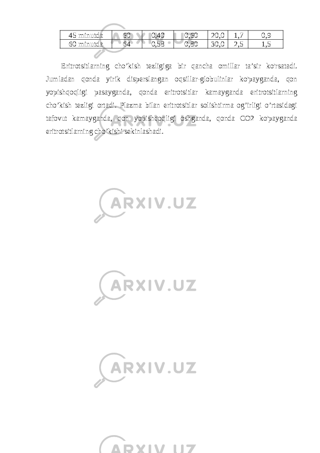 45 minutda 60 0,40 0,60 20,0 1,7 0,9 60 minutda 64 0,58 0,80 30,0 2,5 1,5 Eritrotsitlarning cho’kish tezligiga bir qancha omillar ta’sir ko&#39;rsatadi. Jumladan qonda yirik disperslangan oqsillar-globulinlar ko&#39;payganda, qon yopishqoqligi pasayganda, qonda eritrotsitlar kamayganda eritrotsitlarning cho’kish tezligi ortadi. Plazma bilan eritrotsitlar solishtirma og’irligi o’rtasidagi tafovut kamayganda, qon yopishqoqligi oshganda, qonda CO2 ko&#39;payganda eritrotsitlarning cho’kishi sekinlashadi. 