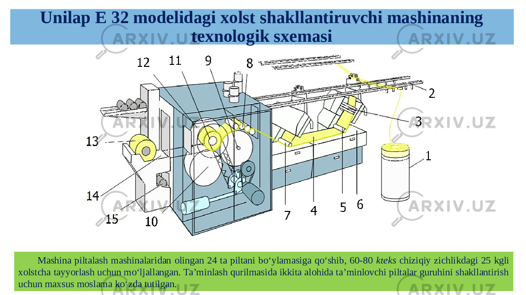 Unilap E 32 modelidagi xolst shakllantiruvchi mashinaning texnologik sxemasi Mashina piltalash mashinalaridan olingan 24 ta piltani bo‘ylamasiga qo‘shib, 60-80 kteks chiziqiy zichlikdagi 25 kgli xolstcha tayyorlash uchun mo‘ljallangan. Ta’minlash qurilmasida ikkita alohida ta’minlovchi piltalar guruhini shakllantirish uchun maxsus moslama ko‘zda tutilgan. 