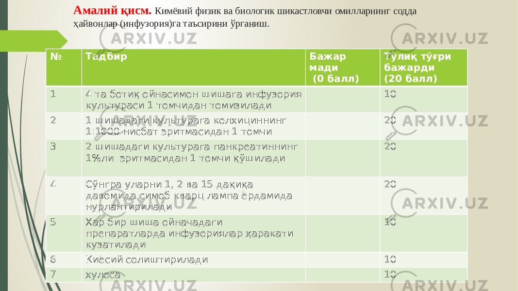 Амалий қисм. Кимёвий физик ва биологик шикастловчи омилларнинг содда ҳайвонлар (инфузория)га таъсирини ўрганиш. № Тадбир Бажар мади (0 балл) Тўлиқ тўғри бажарди (20 балл) 1 4 та ботиқ ойнасимон шишага инфузория культураси 1 томчидан томизилади 10 2 1 шишадаги культурага колхициннинг 1:1000 нисбат эритмасидан 1 томчи 20 3 2 шишадаги культурага панкреатиннинг 1%ли эритмасидан 1 томчи қўшилади 20 4 Сўнгра уларни 1, 2 ва 15 дақиқа давомида симоб кварц лампа ёрдамида нурлантирилади 20 5 Хар бир шиша ойначадаги препаратларда инфузориялар ҳаракати кузатилади 10 6 Қиёсий солиштирилади 10 7 хулоса 10 