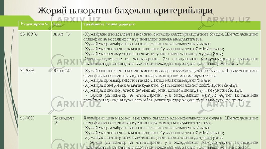 Жорий назоратни баҳолаш критерийлари Ўзлаштириш % баҳо Талабанинг билим даражаси 86-100 % Аъло “5” -Ҳужайрани шикастловчи этиологик омиллар классификациясини билади. Шикастланишинг специфик ва носпецифик куринишлари хақида маълумотга эга. -Ҳужайралар мембранасини шикастланиш механизмларини билади -Ҳужайрада энергетик алмашинувининг бузилишини асосий сабабларини; -Ҳужайрада антимутацион система ва унинг шикастланишда тутган ўрни; -Эркин радикаллар ва липидларнинг ўта оксидланиши махсулотларини активлигини пасайтиришда катнашувчи асосий антиокси дантлар хақида тўлиқ маълумотга эга. 71-85% Яхши “4” -Ҳужайрани шикастловчи этиологик омиллар классификациясини билади. Шикастланишинг специфик ва носпецифик куринишлари хақида қисман маълумотга эга. -Ҳужайралар мембранасини шикастланиш механизмларини билади -Ҳужайрада энергетик алмашинувининг бузилишини асосий сабабларини билади; -Ҳужайрада антимутацион система ва унинг шикастланишда тутган ўрнини билади; - Эркин радикаллар ва липидларнинг ўта оксидланиши махсулотларини активлигини пасайтиришда катнашувчи асосий антиокси дантлар хақида тўлиқ маълумотга эга эмас. 55-70% Қониқарли “ 3” Ҳужайрани шикастловчи этиологик омиллар классификациясини билади. Шикастланишинг специфик ва носпецифик куринишлари хақида маълумотга эга эмас. -Ҳужайралар мембранасини шикастланиш механизмларини билади -Ҳужайрада энергетик алмашинувининг бузилишини асосий сабабларини; -Ҳужайрада антимутацион система ва унинг шикастланишда тутган ўрни; - Эркин радикаллар ва липидларнинг ўта оксидланиши махсулотларини активлигини пасайтиришда катнашувчи асосий антиокси дантлар хақида тўлиқ маълумотга эга эмас. 31-54% Қониқарсиз “ 2” Мавзу бўйича аниқ тушунчага эга эмас. 