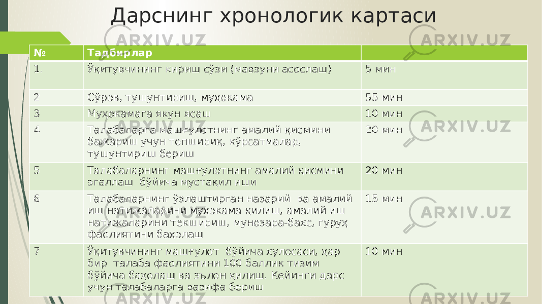 Дарснинг хронологик картаси № Тадбирлар 1. Ўқитувчининг кириш сўзи (мавзуни асослаш) 5 мин 2 Сўров, тушунтириш, муҳокама 55 мин 3 Муҳокамага якун ясаш 10 мин 4 Талабаларга машғулотнинг амалий қисмини бажариш учун топшириқ, кўрсатмалар, тушунтириш бериш 20 мин 5 Талабаларнинг машғулотнинг амалий қисмини эгаллаш бўйича мустақил иши 20 мин 6 Талабаларнинг ўзлаштирган назарий ва амалий иш натижаларини муҳокама қилиш, амалий иш натижаларини текшириш, мунозара-бахс, гуруҳ фаолиятини баҳолаш 15 мин 7 Ўқитувчининг машғулот бўйича хулосаси, ҳар бир талаба фаолиятини 100 баллик тизим бўйича баҳолаш ва эълон қилиш. Кейинги дарс учун талабаларга вазифа бериш 10 мин 