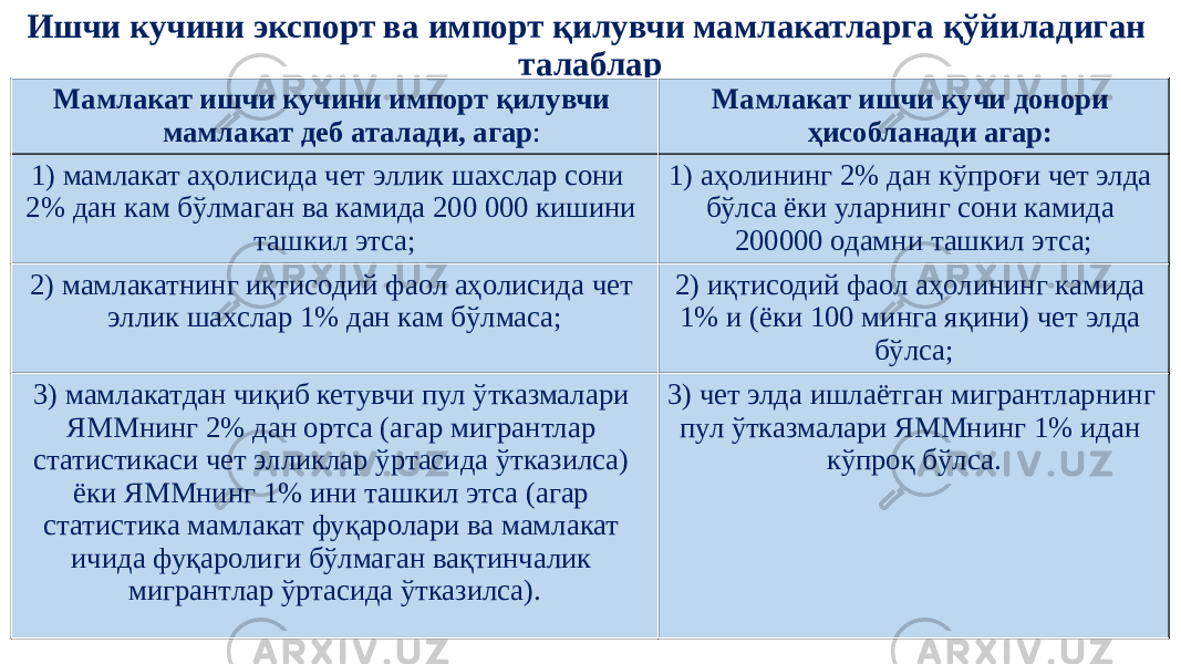 Ишчи кучини экспорт ва импорт қилувчи мамлакатларга қўйиладиган талаблар Мамлакат ишчи кучини импорт қилувчи мамлакат деб аталади, агар : Мамлакат ишчи кучи донори ҳисобланади агар: 1) мамлакат аҳолисида чет эллик шахслар сони 2% дан кам бўлмаган ва камида 200 000 кишини ташкил этса; 1) аҳолининг 2% дан кўпроғи чет элда бўлса ёки уларнинг сони камида 200000 одамни ташкил этса; 2) мамлакатнинг иқтисодий фаол аҳоли сида чет эллик шахслар 1% дан кам бўлмаса; 2) иқтисодий фаол аҳолининг камида 1% и (ёки 100 минга яқини) чет элда бўлса; 3) мамлакатдан чиқиб кетувчи пул ўтказмалари ЯММнинг 2% дан ортса (агар мигрантлар статистикаси чет элликлар ўртасида ўтказилса) ёки ЯММнинг 1% ини ташкил этса (агар статистика мамлакат фуқаролари ва мамлакат ичида фуқаролиги бўлмаган вақтинчалик мигрантлар ўртасида ўтказилса). 3) чет элда ишлаётган мигрантларнинг пул ўтказмалари ЯММнинг 1% идан кўпроқ бўлса. 