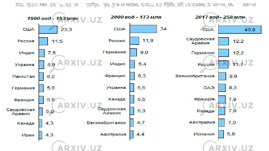 Халқаро мигрантларнинг қабул қилувчи мамлакатлар бўйлаб тақсимланиши, млн. киши 