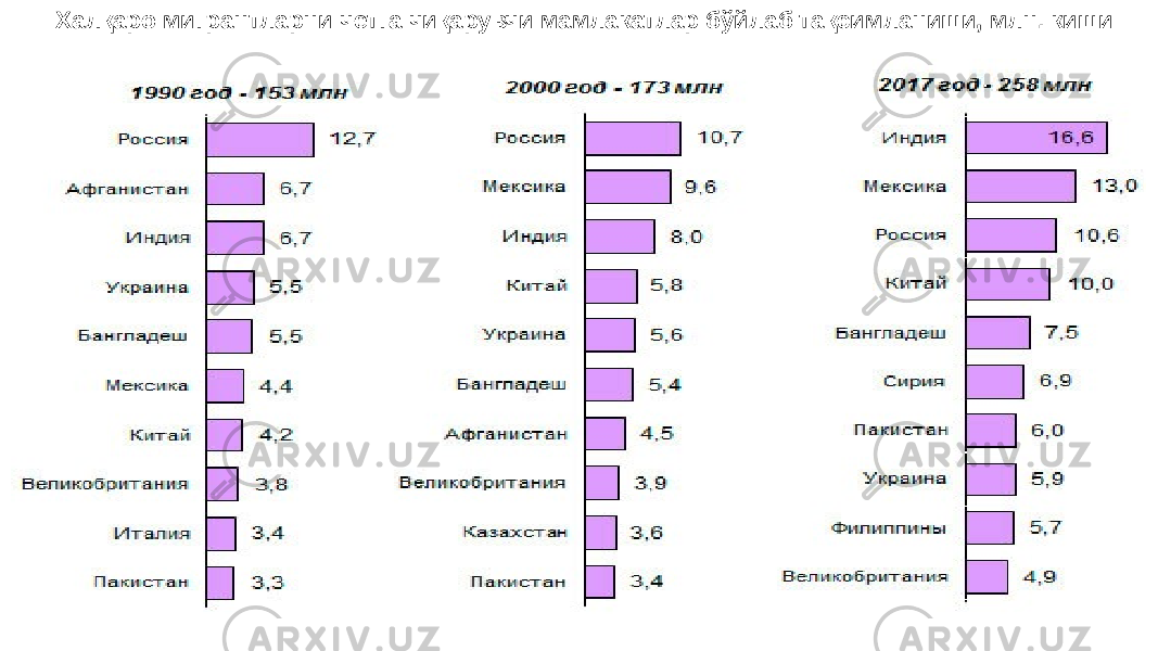Халқаро мигрантларни четга чиқарувчи мамлакатлар бўйлаб тақсимланиши, млн. киши 