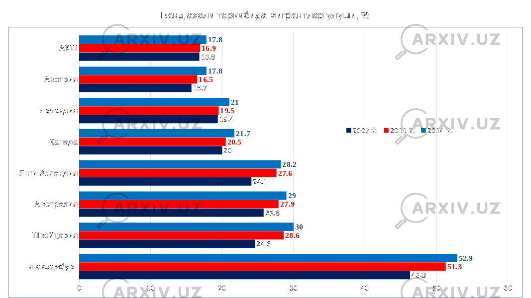 Банд аҳоли таркибида мигрантлар улуши, % Люксембург Швейцария АвстралияЯнги Зеландия КанадаИрландия Австрия АҚШ 0 10 20 30 40 50 6046.324.6 25.824.12019.415.7 16.8 51.328.627.927.620.519.516.5 16.9 52.9302928.221.72117.817.8 2007 й. 2011 й. 2014 й. 