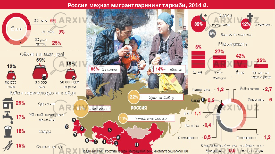 Дини Мусулмон Христиан Бошқа ёки атеист Маълумоти Олий Ўрта махсус Ўрта Тугаллан- маган ўртаЁши 30 гача 18 гача 30 дан катта 20 000 гача 30 000 гача 30 000 дан юқори Қайси тармоқларда ишлайди Қурилиш Уй-жой коммунал хизмати Савдо Саноат ва қ/х Эркаклар Аёллар Марказий Урал ва Сибир Бошқа минтақаларОйлик иш ҳақи, руб. Россия меҳнат мигрантларининг таркиби, 2014 й. Бошқа мам. Ўзбекистон Укранина ТожикистонБеларусЕИ Арманистон Озарбайжон, Қозоғистон, Қирғиситон Молдова млн. кишидан 