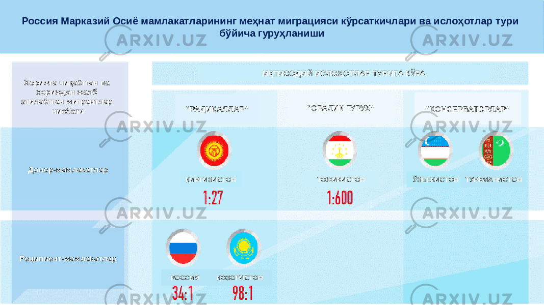 Россия Марказий Осиё мамлакатларининг меҳнат миграцияси кўрсаткичлари ва ислоҳотлар тури бўйича гуруҳланиши Хорижга чиқаётган ва хориждан жалб этилаётган мигрантлар нисбати Донор-мамлакатлар Реципиент-мамлакатлар РОССИЯ ҚОЗОҒИСТОН ҚИРҒИЗИСТОН ТОЖИКИСТОН ЎЗБЕКИСТОН ТУРКМАНИСТОН“ РАДИКАЛЛАР” “ ОРАЛИҚ ГУРУҲ” ҚОЗОҒИСТОНИҚТИСОДИЙ ИСЛОҲОТЛАР ТУРИГА КЎРА “ КОНСЕРВАТОРЛАР” 