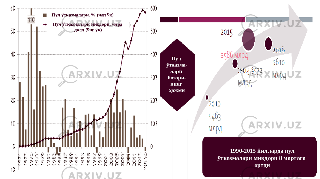 Пул ўтказма- лари бозори- нинг ҳажми 1990-2015 йилларда пул ўтказмалари миқдори 8 мартага ортдиПул ўтказмалари, % (чап ўқ) Пул ўтказмалари миқдори, млрд долл (ўнг ўқ) 