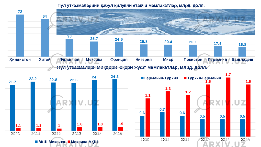 Пул ўтказмалари миқдори юқори жуфт мамлакатлар, млрд. долл. 2010 2011 2012 2013 2014 201521.7 23.2 22.8 22.6 24 24.3 1.1 1.1 1 1.8 1.8 1.9 АҚШ-Мексика Мексика-АҚШ 2010 2011 2012 2013 2014 20150.6 0.7 0.6 0.5 0.5 0.51.1 1.3 1.2 1.5 1.7 1.5Германия-Туркия Туркия-ГерманияҲиндистон Хитой Филиппин Мексика Франция Нигерия Миср Покистон Германия Бангладеш72 64 30 25.7 24.6 20.8 20.4 20.1 17.5 15.8Пул ўтказмаларини қабул қилувчи етакчи мамлакатлар, млрд. долл. 