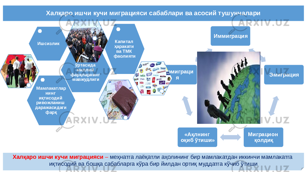 Иммиграция Эмиграция Миграцион қолдиқ«Ақлнинг оқиб ўтиши»Реэмиграци я Мамлакатлар нинг иқтисодий ривожланиш даражасидаги фарқ Иш ҳақи ўртасида миллий фарқларнинг мавжудлигиИшсизлик Капитал ҳаракати ва ТМК фаолиятиХалқаро ишчи кучи миграцияси сабаблари ва асосий тушунчалари Халқаро ишчи кучи миграцияси – меҳнатга лаёқатли аҳолининг бир мамлакатдан иккинчи мамлакатга иқтисодий ва бошқа сабабларга кўра бир йилдан ортиқ муддатга кўчиб ўтиши 