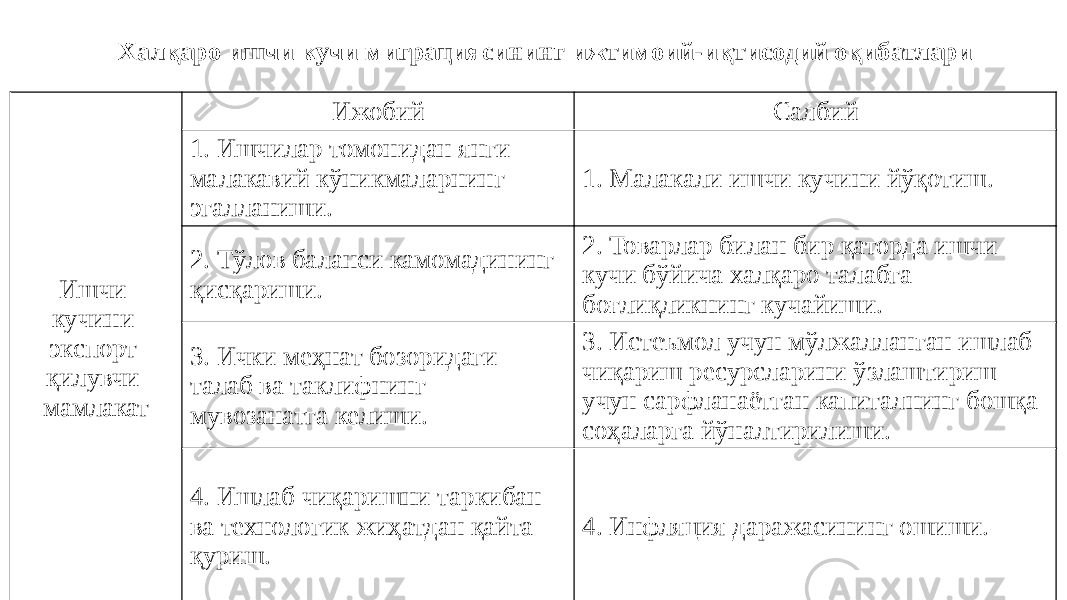 Халқаро ишчи кучи миграциясининг ижтимоий-иқтисодий оқибатлари Ишчи кучини экспорт қилувчи мамлакат Ижобий Салбий 1. Ишчилар томонидан янги малакавий кўникмаларнинг эгалланиши. 1. Малакали ишчи кучини йўқотиш. 2. Тўлов баланси камомадининг қисқариши. 2. Товарлар билан бир қаторда ишчи кучи бўйича халқаро талабга боғлиқликнинг кучайиши. 3. Ички меҳнат бозоридаги талаб ва таклифнинг мувозанатга келиши. 3. Истеъмол учун мўлжалланган ишлаб чиқариш ресурсларини ўзлаштириш учун сарфланаётган капиталнинг бошқа соҳаларга йўналтирилиши. 4. Ишлаб чиқаришни таркибан ва технологик жиҳатдан қайта қуриш. 4. Инфляция даражасининг ошиши. 