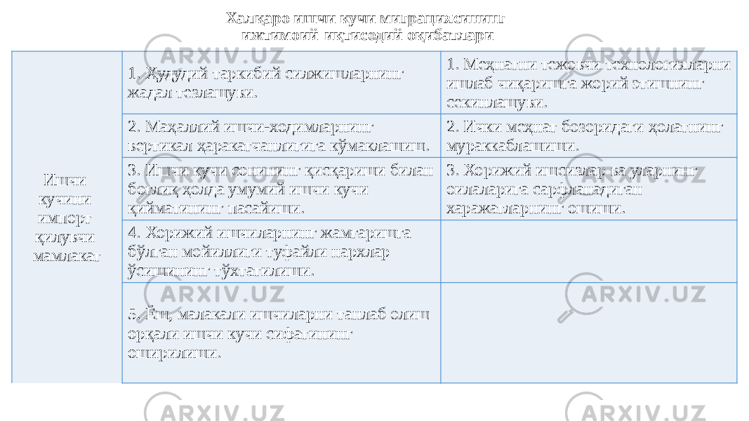 Халқаро ишчи кучи миграциясининг ижтимоий-иқтисодий оқибатлари Ишчи кучини импорт қилувчи мамлакат 1. Ҳудудий таркибий силжишларнинг жадал тезлашуви. 1. Меҳнатни тежовчи технологияларни ишлаб чиқаришга жорий этишнинг секинлашуви. 2. Маҳаллий ишчи-ходимларнинг вертикал ҳаракатчанлигига кўмаклашиш. 2. Ички меҳнат бозоридаги ҳолатнинг мураккаблашиши. 3. Ишчи кучи сонининг қисқариши билан боғлиқ ҳолда умумий ишчи кучи қийматининг пасайиши. 3. Хорижий ишсизлар ва уларнинг оилаларига сарфланадиган харажатларнинг ошиши. 4. Хорижий ишчиларнинг жамғаришга бўлган мойиллиги туфайли нархлар ўсишининг тўхтатилиши. 5. Ёш, малакали ишчиларни танлаб олиш орқали ишчи кучи сифатининг оширилиши. 