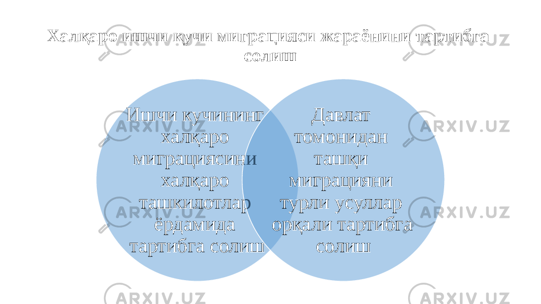 Халқаро ишчи кучи миграцияси жараёнини тартибга солиш Ишчи кучининг халқаро миграциясини халқаро ташкилотлар ёрдамида тартибга солиш Давлат томонидан ташқи миграцияни турли усуллар орқали тартибга солиш 