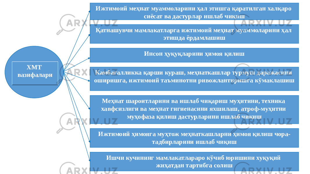 Ижтимоий меҳнат муаммоларини ҳал этишга қаратилган халқаро сиёсат ва дастурлар ишлаб чиқиш Қатнашувчи мамлакатларга ижтимоий меҳнат муаммоларини ҳал этишда ёрдамлашиш Инсон ҳуқуқларини ҳимоя қилиш Камбағалликка қарши кураш, меҳнаткашлар турмуш даражасини оширишга, ижтимоий таъминотни ривожлантиришга кўмаклашиш Меҳнат шароитларини ва ишлаб чиқариш муҳитини, техника хавфсизлиги ва меҳнат гигиенасини яхшилаш, атроф-муҳитни муҳофаза қилиш дастурларини ишлаб чиқиш Ижтимоий ҳимояга муҳтож меҳнаткашларни ҳимоя қилиш чора- тадбирларини ишлаб чиқиш Ишчи кучининг мамлакатлараро кўчиб юришини хуқуқий жиҳатдан тартибга солишХМТ вазифалари 