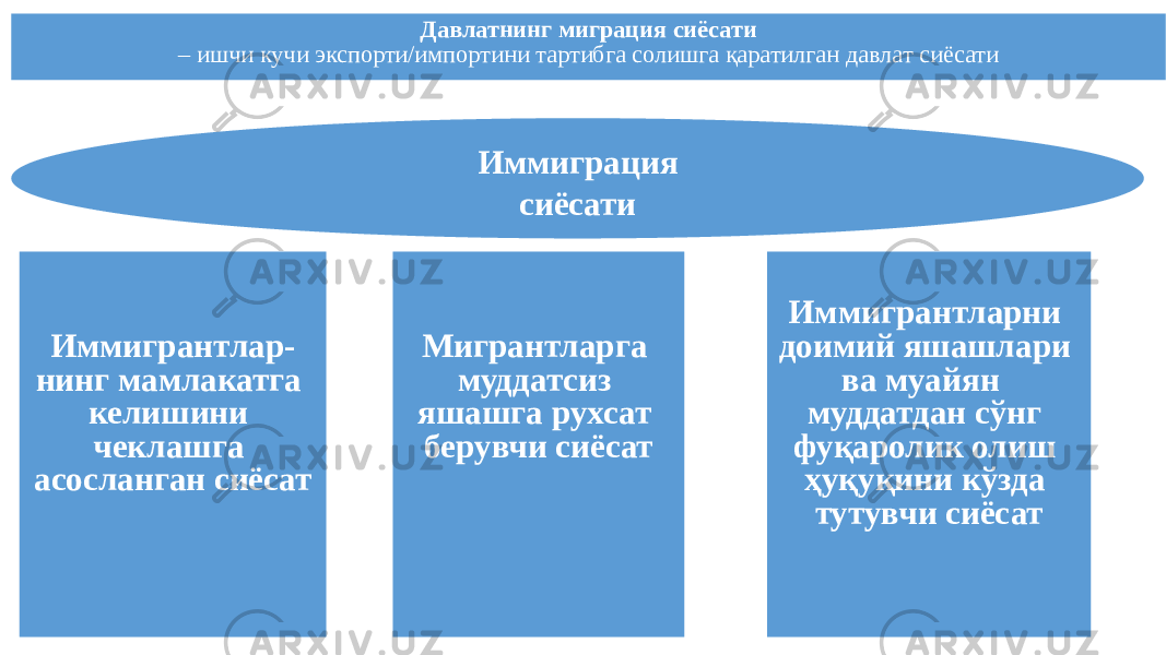 Иммиграция сиёсатиДавлатнинг миграция сиёсати – ишчи кучи экспорти/импортини тартибга солишга қаратилган давлат сиёсати Иммигрантлар- нинг мамлакатга келишини чеклашга асосланган сиёсат Мигрантларга муддатсиз яшашга рухсат берувчи сиёсат Иммигрантларни доимий яшашлари ва муайян муддатдан сўнг фуқаролик олиш ҳуқуқини кўзда тутувчи сиёсат 