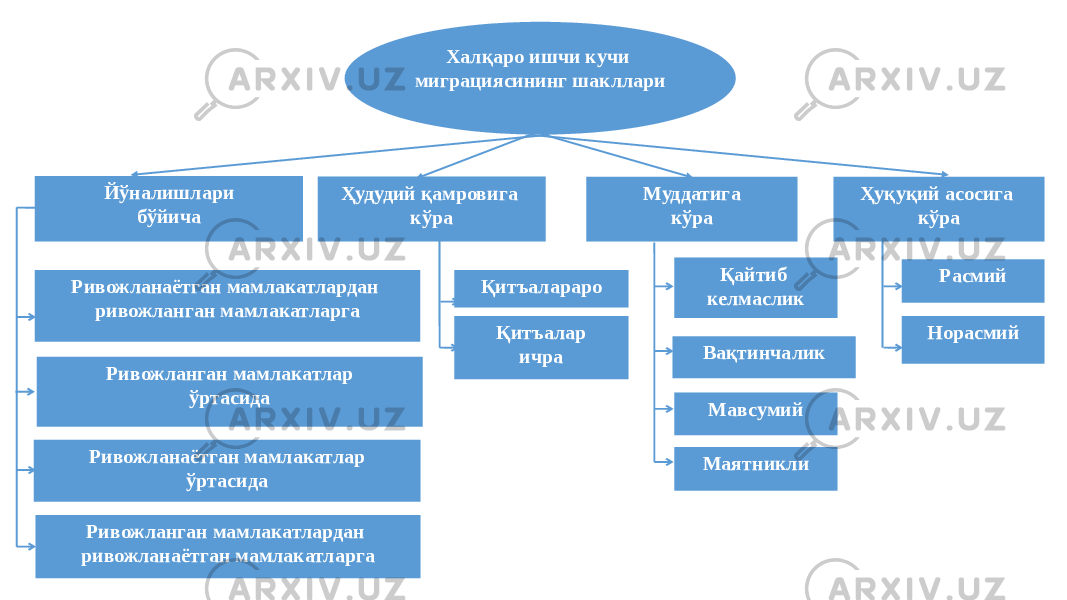 Йўналишлари бўйича Ривожланаётган мамлакатлардан ривожланган мамлакатларга Ривожланган мамлакатлар ўртасида Ривожланаётган мамлакатлар ўртасида Ривожланган мамлакатлардан ривожланаётган мамлакатларга Ҳудудий қамровига кўра Муддатига кўра Ҳуқуқий асосига кўра Қитъалараро Қитъалар ичра Қайтиб келмаслик Вақтинчалик Мавсумий Маятникли Расмий НорасмийХалқаро ишчи кучи миграциясининг шакллари 