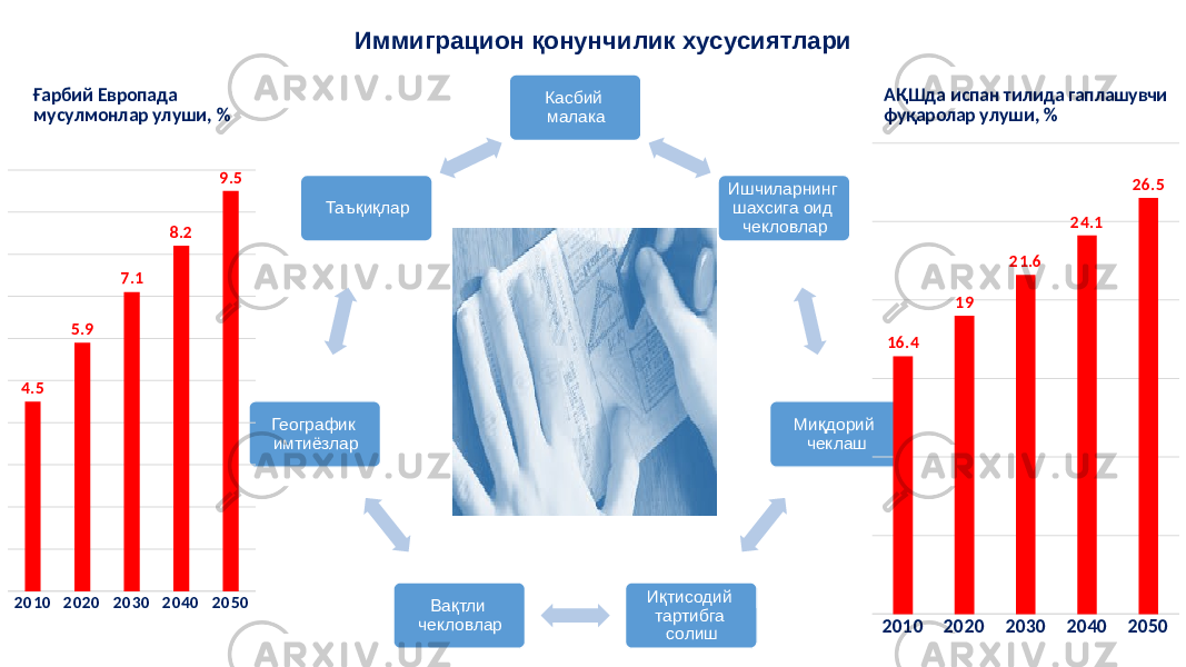 Иммиграцион қонунчилик хусусиятлари Касбий малака Ишчиларнинг шахсига оид чекловлар Миқдорий чеклаш Иқтисодий тартибга солиш Вақтли чекловлар Географик имтиёзлар Таъқиқлар 2010 2020 2030 2040 20504.5 5.9 7.1 8.2 9.5Ғарбий Европада мусулмонлар улуши, % 2010 2020 2030 2040 205016.4 19 21.6 24.1 26.5АҚШда испан тилида гаплашувчи фуқаролар улуши, % 