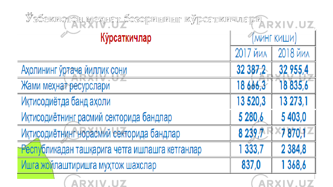 Ўзбекистон меҳнат бозорининг кўрсаткичлари 