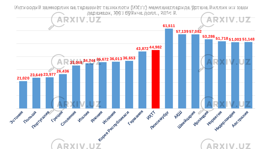 Иқтисодий ҳамкорлик ва тараққиёт ташкилоти (ИҲТТ) мамлакатларида ўртача йиллик иш ҳақи даражаси, ҲҚП бўйича долл., 2014 й. Эстония Польша Португалия Греция Словения Италия Япония Испания Корея Республикаси Германия ИҲТТ Люксемубрг АҚШ Ш вейцария Ирландия Норвегия Нидерландия Австралия 21,020 23,649 23,977 26,436 33,068 34,744 35,672 36,013 36,653 43,872 44,982 61,511 57,139 57,082 53,286 51,718 51,003 51,148 
