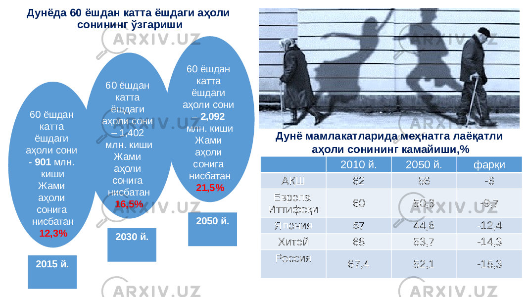 Дунёда 60 ёшдан катта ёшдаги аҳоли сонининг ўзгариши 2015 й.60 ёшдан катта ёшдаги аҳоли сони - 901 млн. киши Жами аҳоли сонига нисбатан 12,3% 60 ёшдан катта ёшдаги аҳоли сони – 1,402 млн. киши Жами аҳоли сонига нисбатан 16,5% 60 ёшдан катта ёшдаги аҳоли сони – 2,092 млн. киши Жами аҳоли сонига нисбатан 21,5% 2030 й. 2050 й. 2010 й. 2050 й. фарқи АҚШ 62 56 -6 Европа Иттифоқи 60 50,3 -9,7 Япония 57 44,6 -12,4 Хитой 68 53,7 -14,3 Россия 67,4 52,1 -15,3Дунё мамлакатларида меҳнатга лаёқатли аҳоли сонининг камайиши,% 