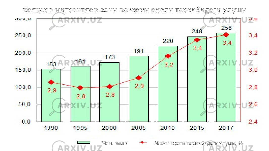 Халқаро мигрантлар сони ва жами аҳоли таркибидаги улуши Млн. киши Жами аҳоли таркибидаги улуши, % 