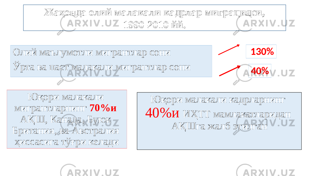 Олий маълумотли мигрантлар сони Ўрта ва паст малакали мигрантлар сони Жаҳонда олий малакали кадрлар миграцияси, 1990-2010 йй. Юқори малакали кадрларнинг 40%и ИҲТТ мамлакатларидан АҚШга жалб этилган 130% 40% Юқори малакали мигрантларнинг 70%и АҚШ, Канада, Буюк Британия, ва Австралия ҳиссасига тўғри келади 