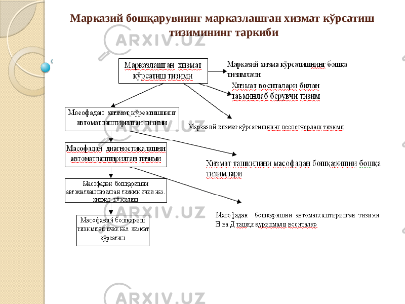 Марказий бошқарувнинг марказлашган хизмат кўрсатиш тизимининг таркиби 