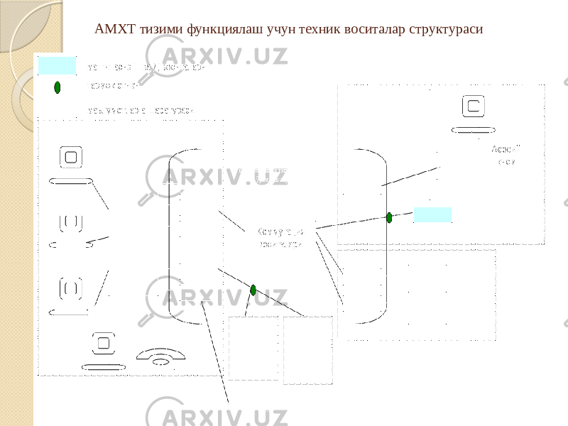 АМХТ тизими функциялаш учун техник воситалар структураси 