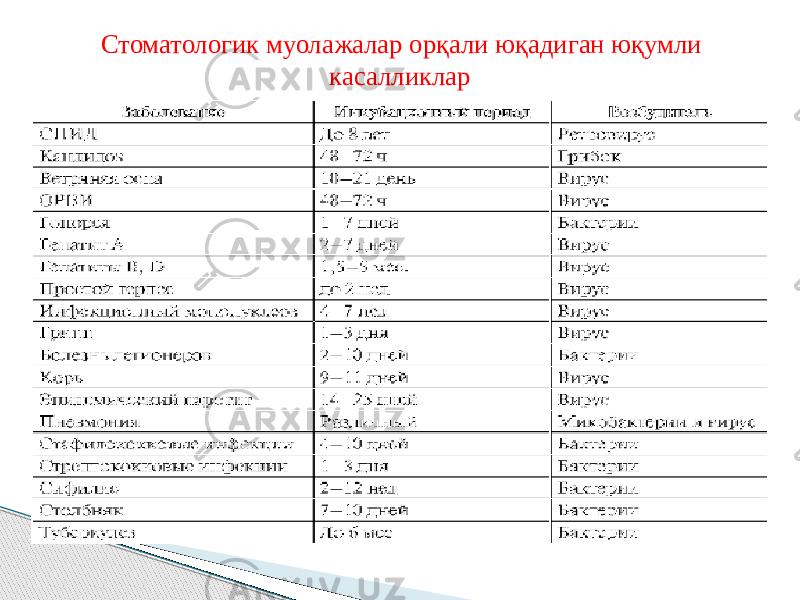   Стоматологик муолажалар орқали юқадиган юқумли касалликлар 