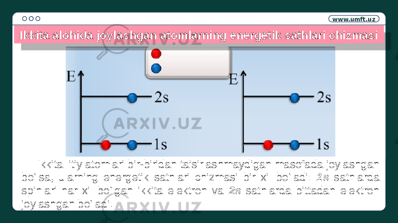 www.umft.uz Ikkita litiy atomlari bir-biridan ta’sirlashmaydigan masofada joylashgan bo‘lsa, ularning energetik sathlari chizmasi bir xil bo‘ladi: 1s sathlarda spinlari har xil bo‘lgan ikkita elektron va 2s sathlarda bittadan elektron joylashgan bo‘ladi.Ikkita alohida joylashgan atomlarning energetik sathlari chizmasi21 