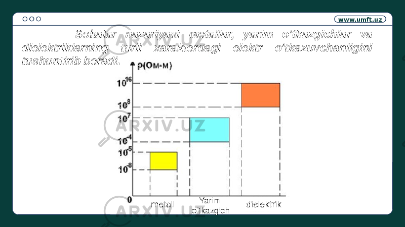 www.umft.uz Sohalar nazariyasi metallar, yarim o‘tkazgichlar va dielektriklarning turli xarakterdagi elektr o‘tkazuvchanligini tushuntirib beradi. metall Yarim o‘tkazgich dielektrik 