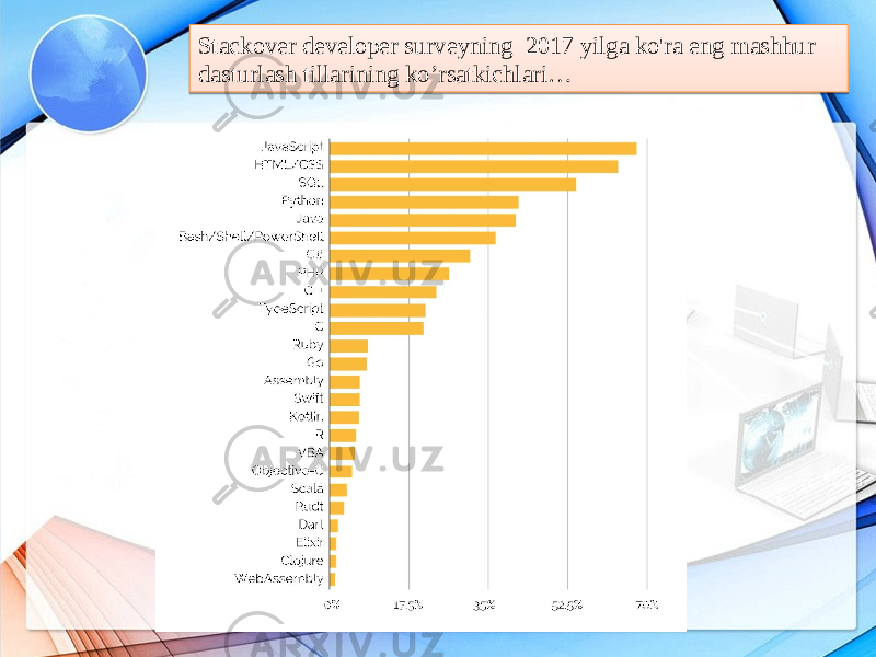 Stackover developer surveyning 2017 yilga ko&#39;ra eng mashhur dasturlash tillarining ko’rsatkichlari…28 20 