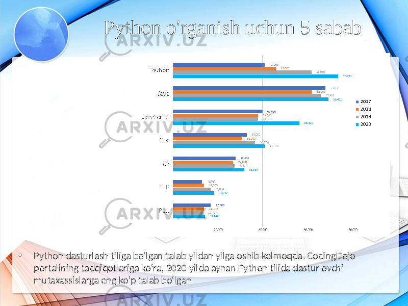 • Python dasturlash tiliga bo&#39;lgan talab yildan yilga oshib kelmoqda. CodingDojo portalining tadqiqotlariga ko&#39;ra, 2020 yilda aynan Python tilida dasturlovchi mutaxassislarga eng ko&#39;p talab bo&#39;lgan Python o&#39;rganish uchun 5 sabab 