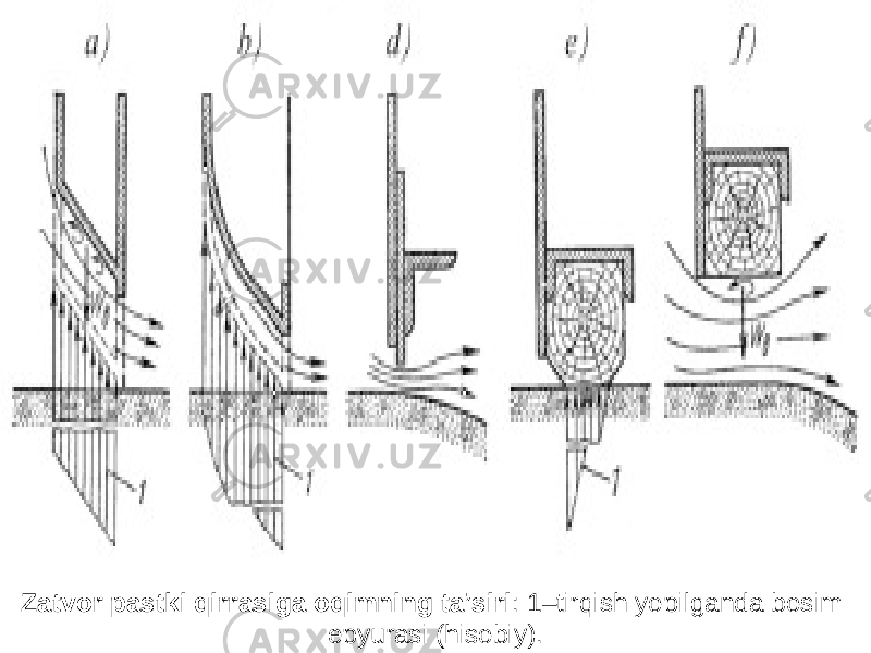 Zatvor pastki qirrasiga oqimning ta’siri : 1–tirqish yopilganda bosim epyurasi (hisobiy). 