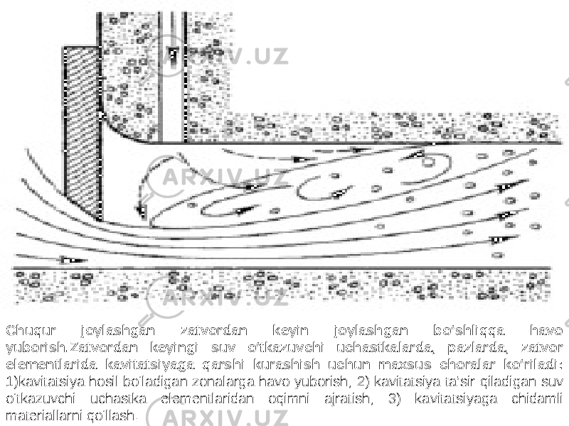 Chuqur joylashgan zatvordan keyin joylashgan bo‘shliqqa havo yuborish.Zatvordan keyingi suv o‘tkazuvchi uchastkalarda, pazlarda, zatvor elementlarida kavitatsiyaga qarshi kurashish uchun maxsus choralar ko‘riladi: 1)kavitatsiya hosil bo‘ladigan zonalarga havo yuborish; 2) kavitatsiya ta’sir qiladigan suv o‘tkazuvchi uchastka elementlaridan oqimni ajratish; 3) kavitatsiyaga chidamli materiallarni qo‘llash. 