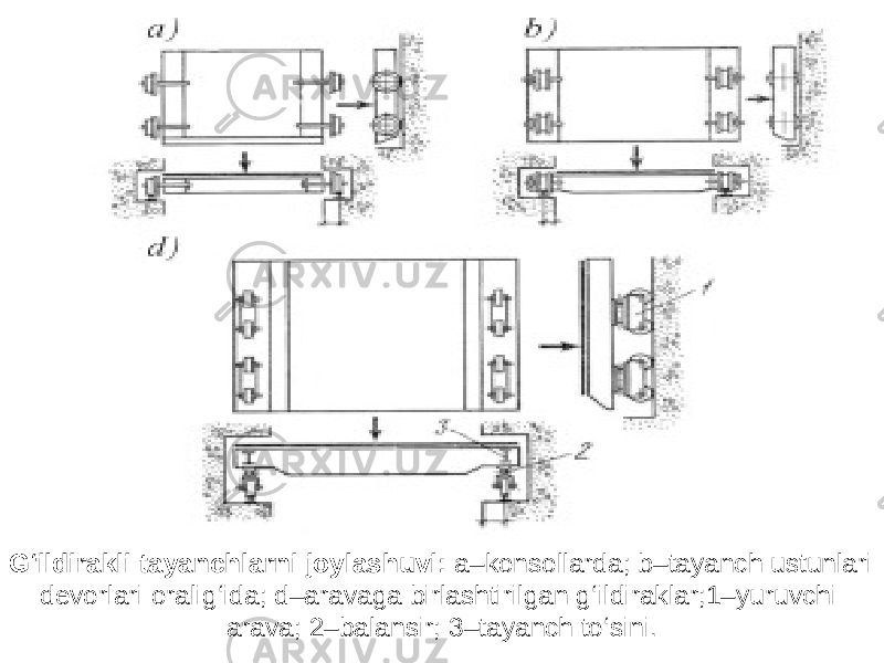 G ‘ ildirakli tayanchlarni joylashuvi : a – konsollarda ; b – tayanch ustunlari devorlari oralig ‘ ida ; d – aravaga birlashtirilgan g ‘ ildiraklar ;1– yuruvchi arava ; 2– balansir ; 3– tayanch to ‘ sini . 