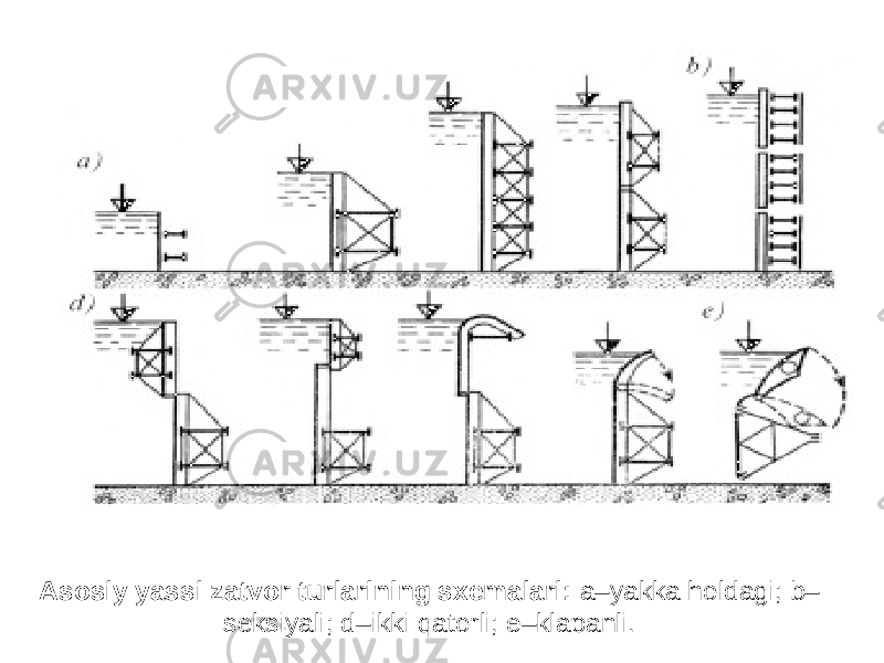 Asosiy yassi zatvor turlarining sxemalari: a–yakka holdagi; b– seksiyali; d–ikki qatorli; e–klapanli. 