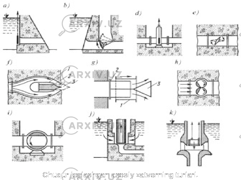 Chuqur joylashgan asosiy zatvorning turlari. 